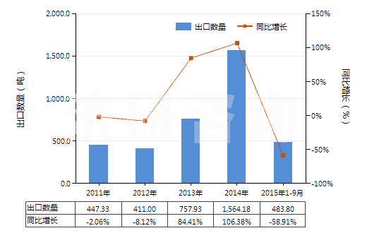 2011-2015年9月中國(guó)硫化海綿橡膠制機(jī)器及儀器用零件(硬質(zhì)橡膠的除外)(HS40161010)出口量及增速統(tǒng)計(jì)